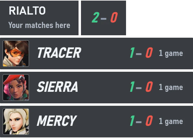 Tu balance en Rialto, 2 victorias y ninguna derrota, con los héroes con los que jugaste allí.