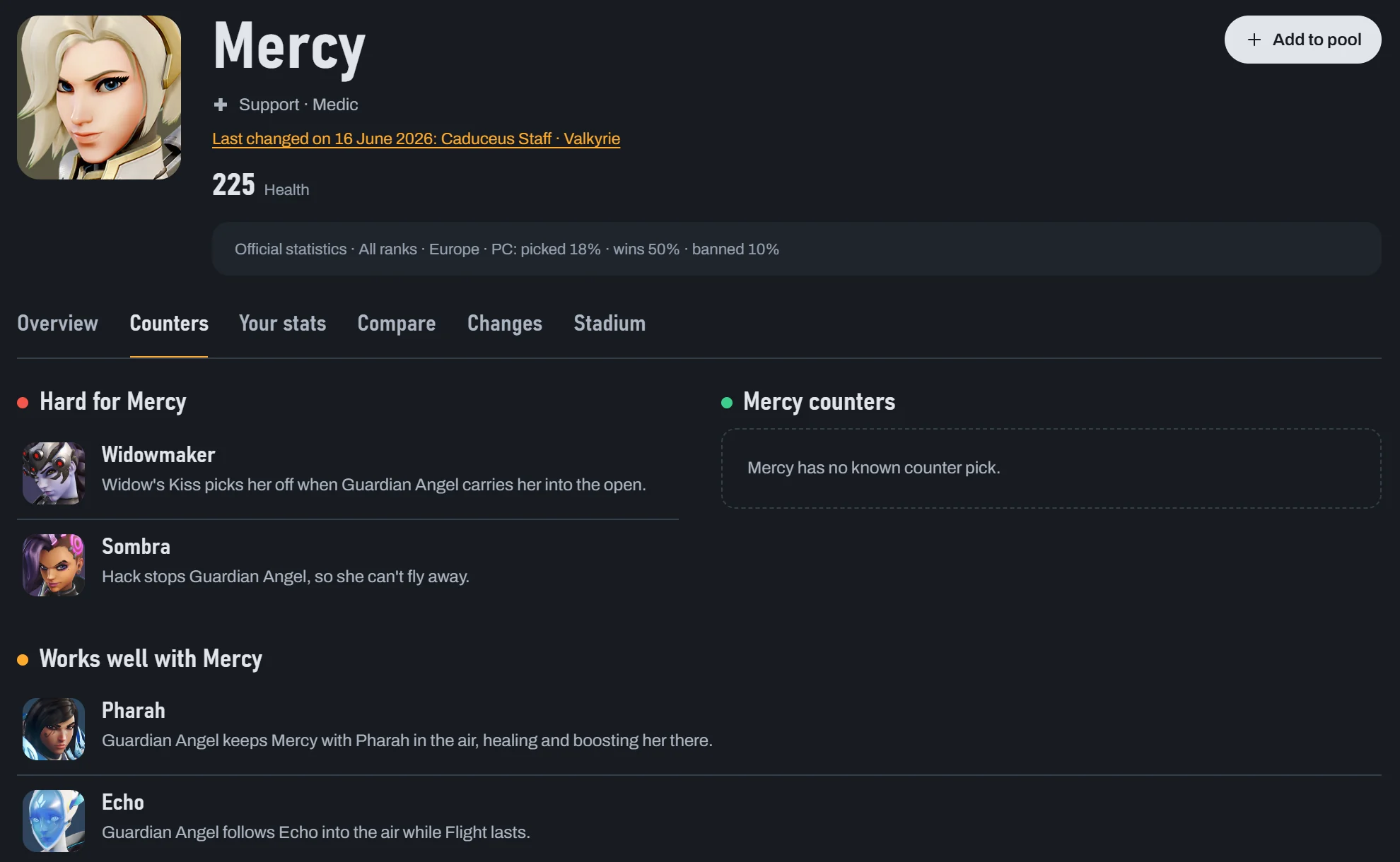 Mercy in the Heroes tab, Counters: Widowmaker and Sombra are hard for her, each with a one-line reason; Pharah and Echo work well with her.